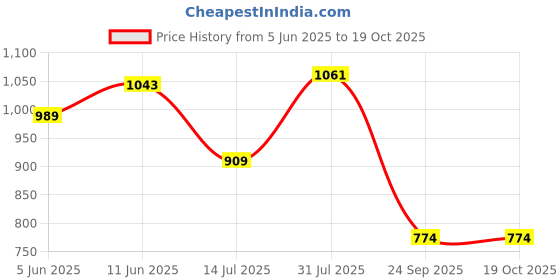 amazon.in bata Men Pull On Formal Shoes bata Price History Graph from 5 Jun 2025 to 19 Oct 2025