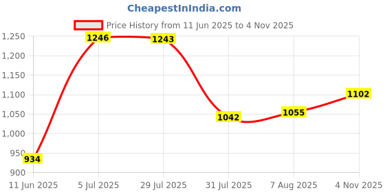 amazon.in bata Men Pull On Formal Shoes bata Price History Graph from 11 Jun 2025 to 4 Nov 2025