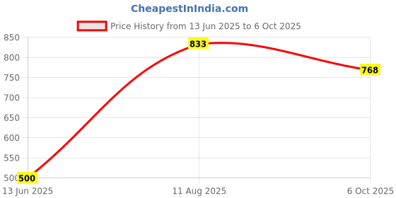 amazon.in bata Men Pull On Formal Shoes bata Price History Graph from 13 Jun 2025 to 6 Oct 2025