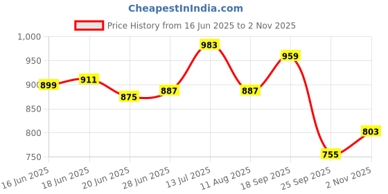 amazon.in bata Men Pull On Formal Shoes bata Price History Graph from 16 Jun 2025 to 2 Nov 2025