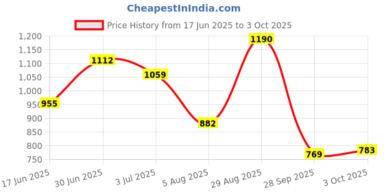 amazon.in bata Men Pull On Formal Shoes bata Price History Graph from 17 Jun 2025 to 3 Oct 2025