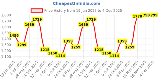 amazon.in bata Men Pull On Formal Shoes bata Price History Graph from 19 Jun 2025 to 3 Dec 2025