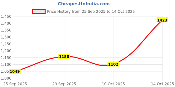 amazon.in bata Men Pull On Formal Shoes bata Price History Graph from 25 Sep 2025 to 14 Oct 2025