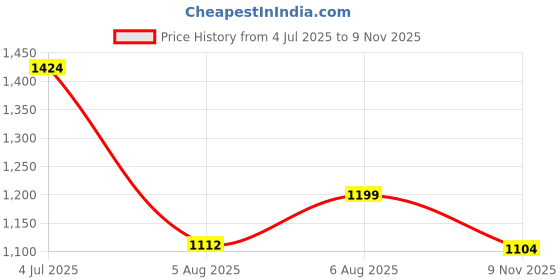 amazon.in bata Men Pull On Formal Shoes bata Price History Graph from 4 Jul 2025 to 9 Nov 2025