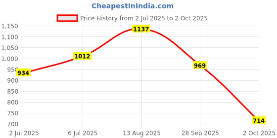 amazon.in bata Men Pull On Formal Shoes bata Price History Graph from 2 Jul 2025 to 2 Oct 2025