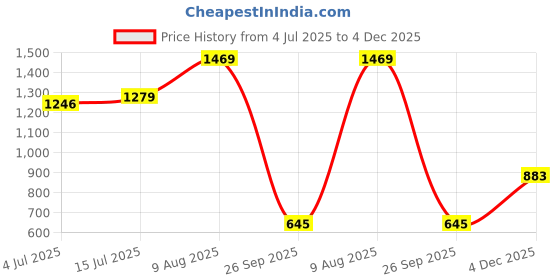 amazon.in bata Men Pull On Formal Shoes bata Price History Graph from 4 Jul 2025 to 4 Dec 2025