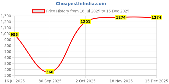 amazon.in bata Men Pull On Formal Shoes bata Price History Graph from 16 Jul 2025 to 15 Dec 2025