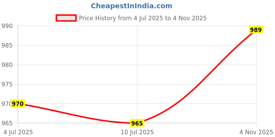 amazon.in bata Men Pull On Formal Shoes bata Price History Graph from 4 Jul 2025 to 4 Nov 2025
