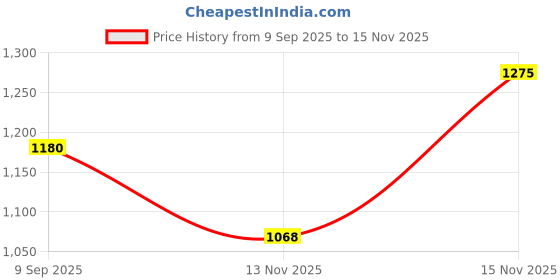 amazon.in bata Men Pull On Formal Shoes bata Price History Graph from 9 Sep 2025 to 13 Nov 2025