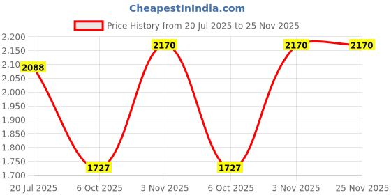 amazon.in bata Men Pull On Formal Shoes bata Price History Graph from 20 Jul 2025 to 25 Nov 2025