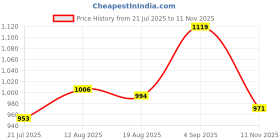 amazon.in bata Men Pull On Formal Shoes bata Price History Graph from 21 Jul 2025 to 11 Nov 2025