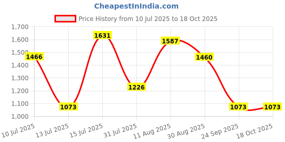 amazon.in bata Men Pull On Formal Shoes bata Price History Graph from 10 Jul 2025 to 18 Oct 2025
