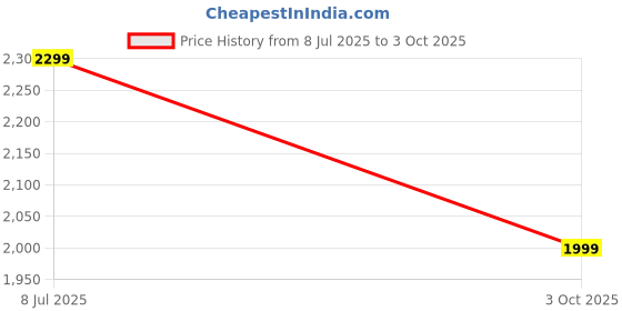 amazon.in bata Men Pull On Formal Shoes bata Price History Graph from 8 Jul 2025 to 3 Oct 2025