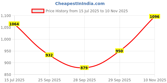amazon.in bata Men Pull On Formal Shoes bata Price History Graph from 15 Jul 2025 to 10 Nov 2025