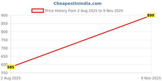 amazon.in bata Men Pull On Formal Shoes bata Price History Graph from 2 Aug 2025 to 9 Nov 2025