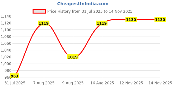 amazon.in bata Men Pull On Formal Shoes bata Price History Graph from 31 Jul 2025 to 12 Nov 2025