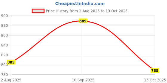 amazon.in bata Men Pull On Formal Shoes bata Price History Graph from 2 Aug 2025 to 13 Oct 2025