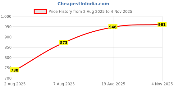 amazon.in bata Men Pull On Formal Shoes bata Price History Graph from 2 Aug 2025 to 4 Nov 2025