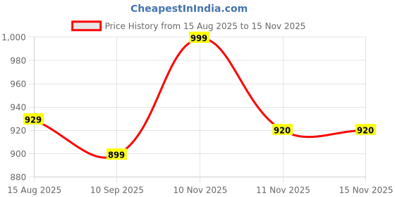 amazon.in bata Men Pull On Formal Shoes bata Price History Graph from 15 Aug 2025 to 14 Nov 2025