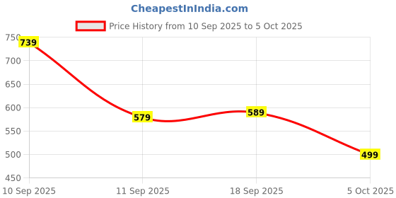 amazon.in bata Men Pull On Formal Shoes bata Price History Graph from 10 Sep 2025 to 5 Oct 2025