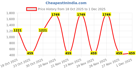 amazon.in bata Men Pull On Formal Shoes bata Price History Graph from 18 Oct 2025 to 1 Dec 2025