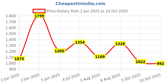 amazon.in bata Men Pull On Loafers bata Price History Graph from 2 Jun 2025 to 5 Oct 2025
