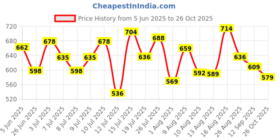 amazon.in bata Men Pull On Loafers bata Price History Graph from 5 Jun 2025 to 26 Oct 2025
