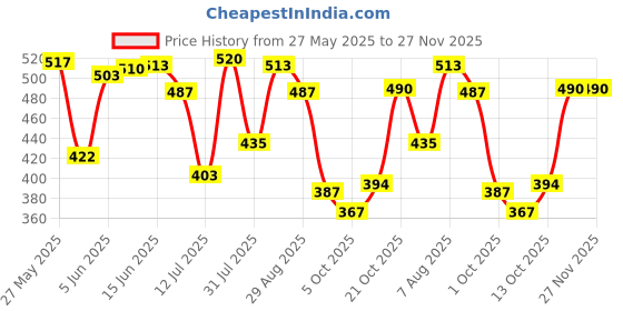 amazon.in bata Men Pull On Loafers bata Price History Graph from 27 May 2025 to 27 Nov 2025