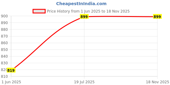 amazon.in bata Men Pull On Loafers bata Price History Graph from 1 Jun 2025 to 18 Nov 2025