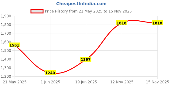 amazon.in bata Men Pull-on Loafers bata Price History Graph from 21 May 2025 to 14 Nov 2025