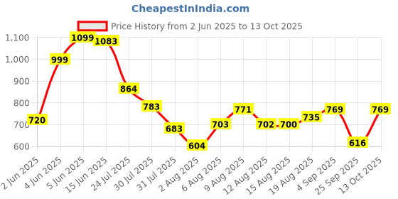 amazon.in bata Men Pull On Loafers bata Price History Graph from 2 Jun 2025 to 13 Oct 2025