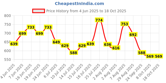 amazon.in bata Men Pull On Loafers bata Price History Graph from 4 Jun 2025 to 18 Oct 2025