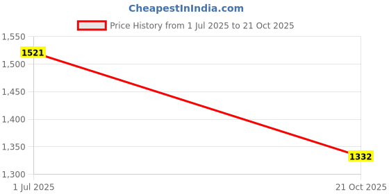 amazon.in bata Men Pull On Loafers bata Price History Graph from 1 Jul 2025 to 21 Oct 2025