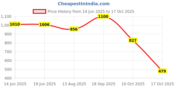 amazon.in bata Men Pull On Loafers bata Price History Graph from 14 Jun 2025 to 17 Oct 2025