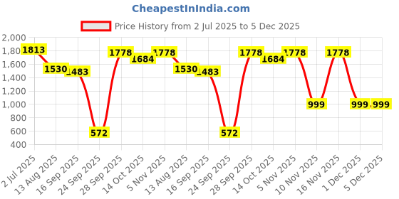 amazon.in bata Men Pull On Loafers bata Price History Graph from 2 Jul 2025 to 5 Dec 2025