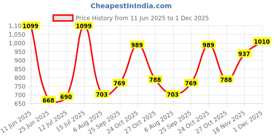 amazon.in bata Men Pull On Loafers bata Price History Graph from 11 Jun 2025 to 1 Dec 2025