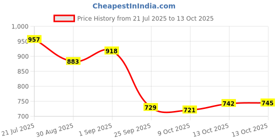 amazon.in bata Men Pull On Loafers bata Price History Graph from 21 Jul 2025 to 13 Oct 2025