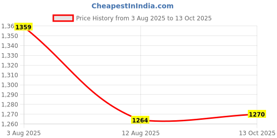 amazon.in bata Men Pull On Loafers bata Price History Graph from 3 Aug 2025 to 13 Oct 2025