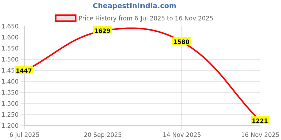 amazon.in bata Men Pull On Loafers bata Price History Graph from 6 Jul 2025 to 14 Nov 2025