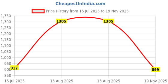 amazon.in bata Men Pull On Loafers bata Price History Graph from 15 Jul 2025 to 19 Nov 2025