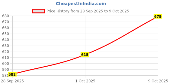 amazon.in bata Men Pull On Loafers bata Price History Graph from 28 Sep 2025 to 9 Oct 2025