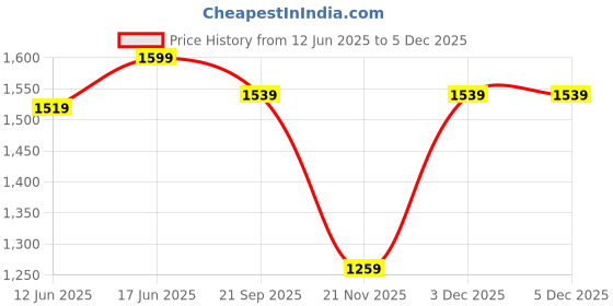 amazon.in bata Men Pull On Moccasin Shoe bata Price History Graph from 12 Jun 2025 to 3 Dec 2025