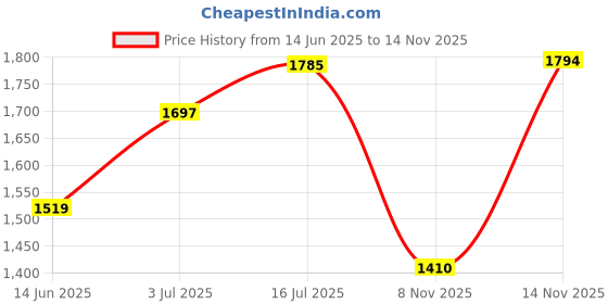 amazon.in bata Men Pull On Moccasin Shoe bata Price History Graph from 14 Jun 2025 to 14 Nov 2025