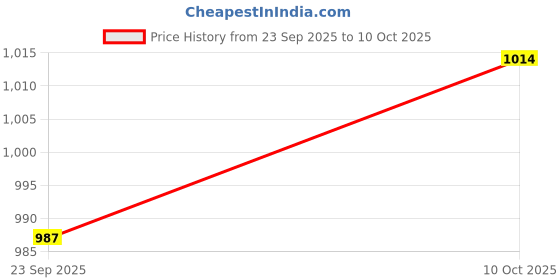 amazon.in bata Men Pull On Mojari bata Price History Graph from 23 Sep 2025 to 10 Oct 2025