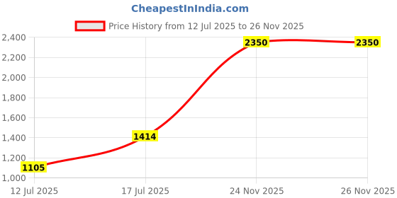amazon.in bata Men Pull On Oxfords bata Price History Graph from 12 Jul 2025 to 24 Nov 2025