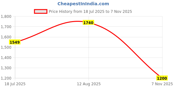 amazon.in bata Men Pull On Oxfords bata Price History Graph from 18 Jul 2025 to 7 Nov 2025