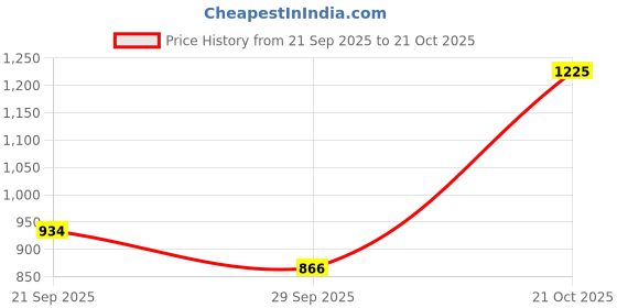 amazon.in bata Men Pull On Oxfords bata Price History Graph from 21 Sep 2025 to 21 Oct 2025