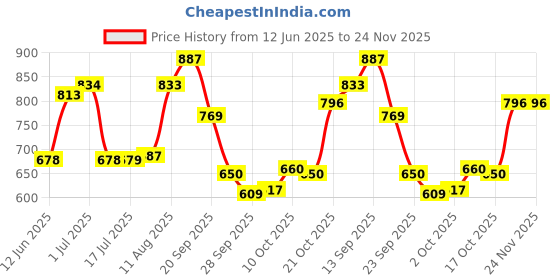 amazon.in bata Men Pull On School Uniform Shoe bata Price History Graph from 12 Jun 2025 to 24 Nov 2025