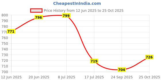 amazon.in bata Men Pull On School Uniform Shoe bata Price History Graph from 12 Jun 2025 to 25 Oct 2025