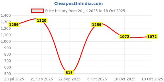 amazon.in bata Men Pull On School Uniform Shoe bata Price History Graph from 20 Jul 2025 to 17 Oct 2025
